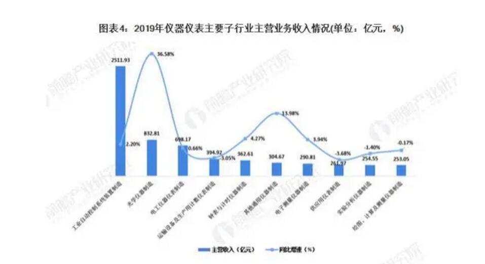 仪器仪表行业人必看：市场现状与发展趋势分析