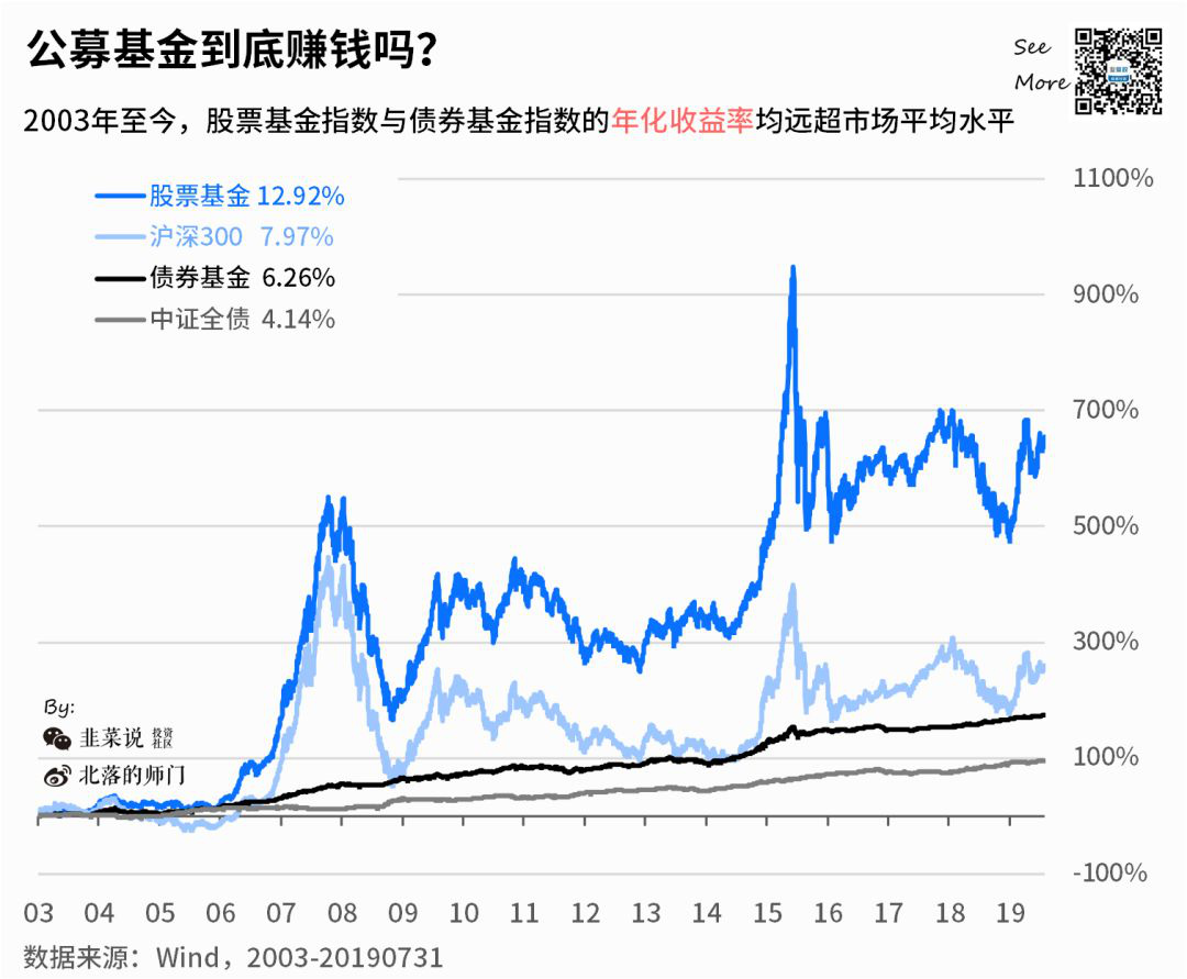 不知道就只能当韭菜！证券基金投资的7个不要怀疑！