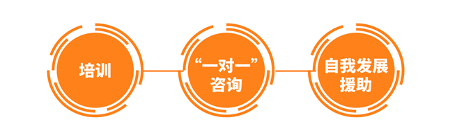 一对一 职业规划咨询 一对一 职业规划咨询