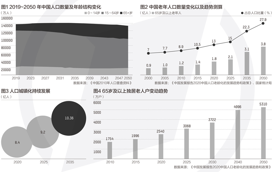 “65歲+”5年后將破2億，應對老齡化最重要窗口期開啟