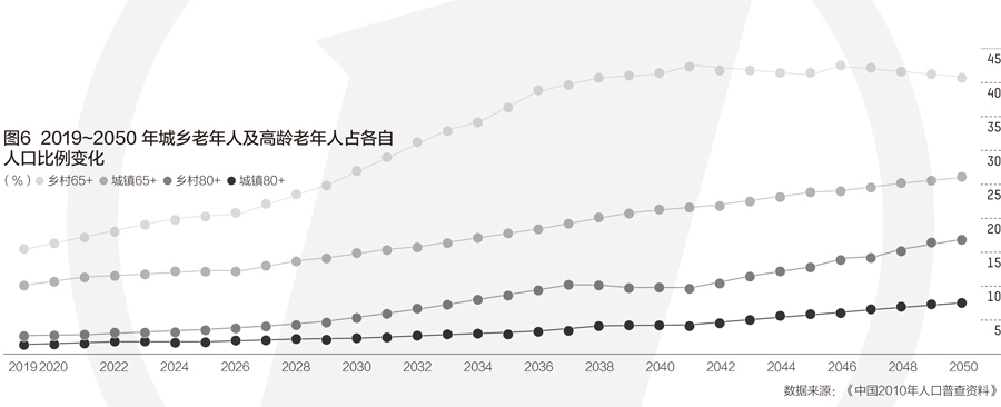 “65歲+”5年后將破2億，應(yīng)對(duì)老齡化最重要窗口期開啟