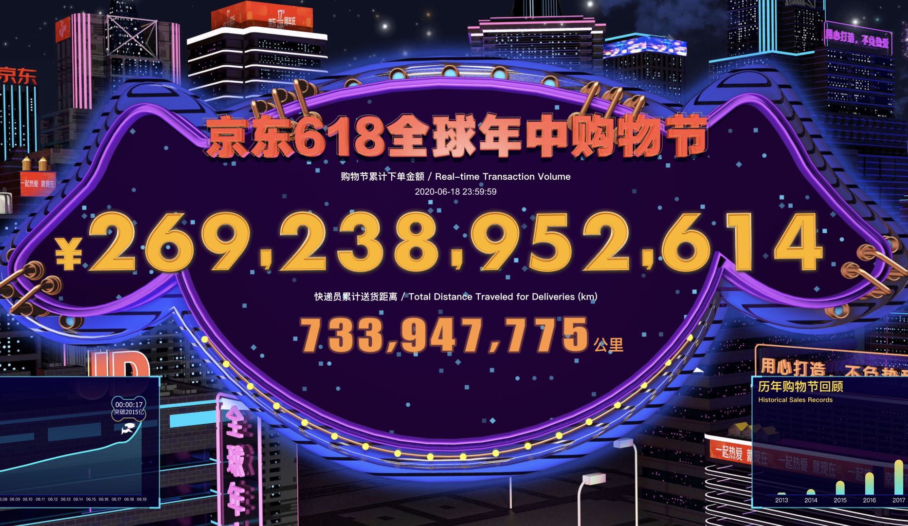 你花了多少？阿里、京東、蘇寧、格力公布618成交金額