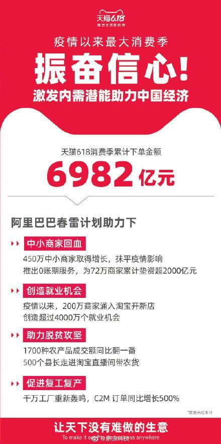 你花了多少？阿里、京東、蘇寧、格力公布618成交金額