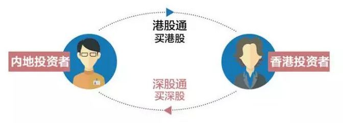 滬股通、深股通、港股通、陸股通都是什么鬼？傻傻分不清 