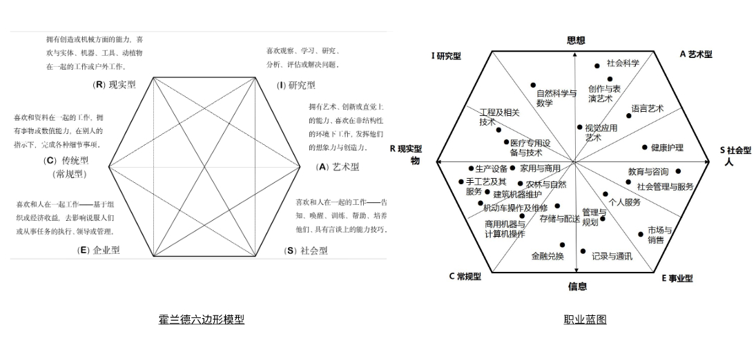 职业规划-自我认知-职业兴趣测评(职业蓝图) 职业规划-自我认知-职业兴趣测评(职业蓝图)