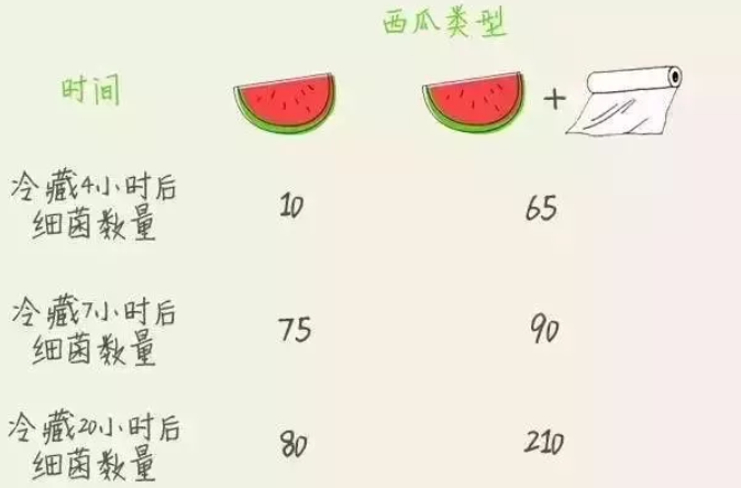 夏天该怎么保存西瓜呢? 夏天该怎么保存西瓜呢?