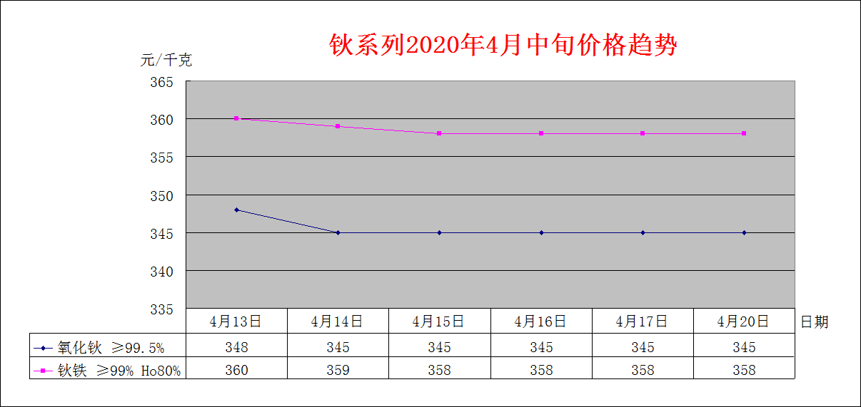 2020年4月中旬主要稀土产品价格趋势