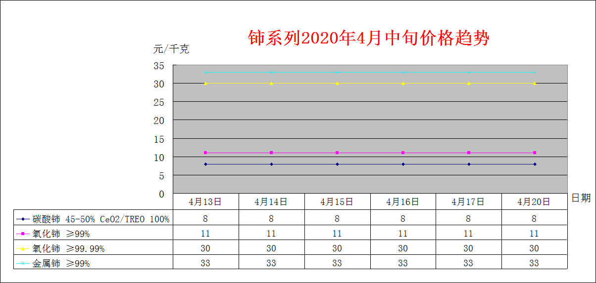 2020年4月中旬主要稀土产品价格趋势