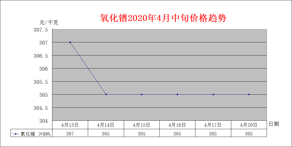 2020年4月中旬主要稀土产品价格趋势