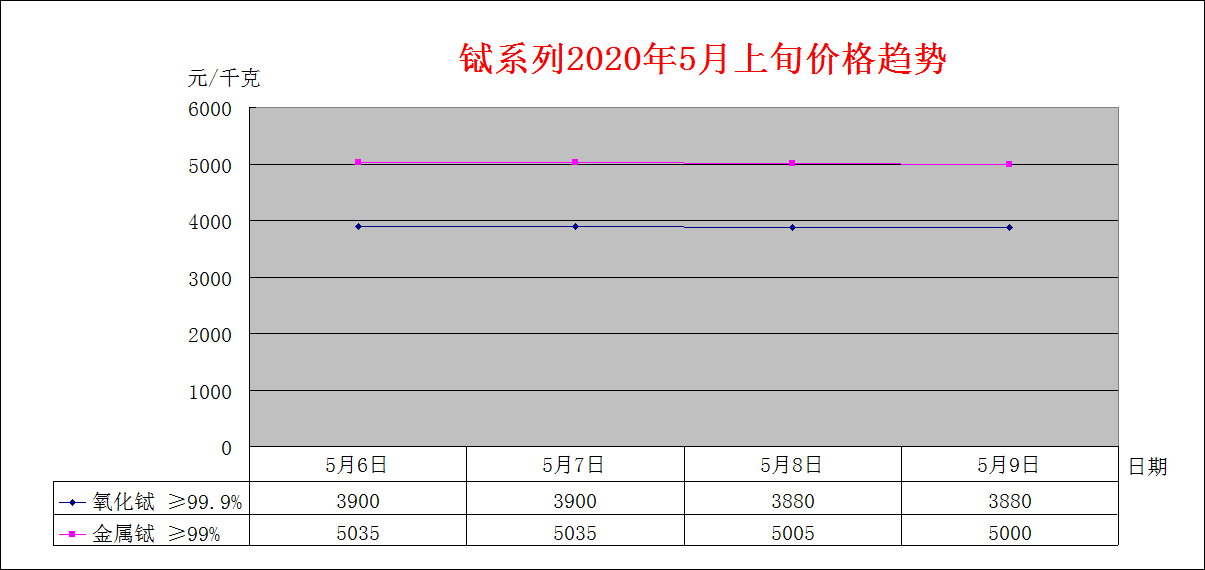 2020年4月上旬主要稀土产品价格趋势