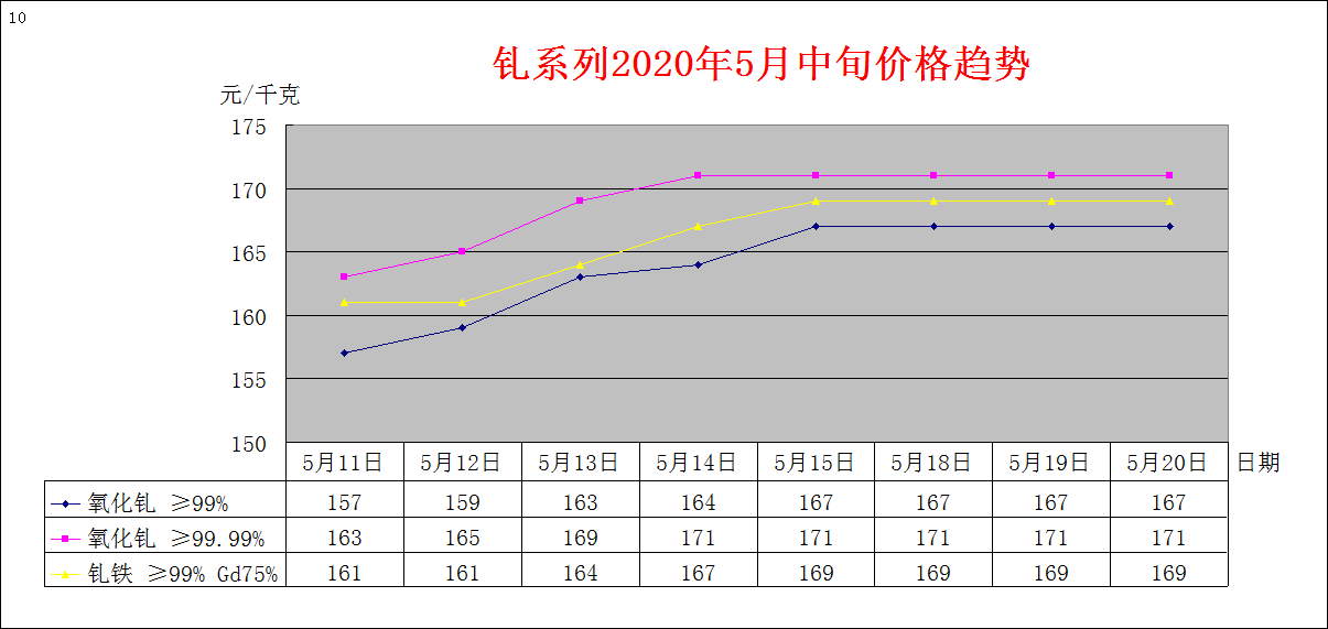 2020年5月中旬主要稀土产品价格趋势