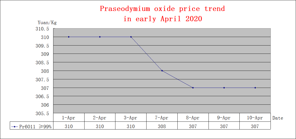 Price trends of major rare earth products in Early April 2020