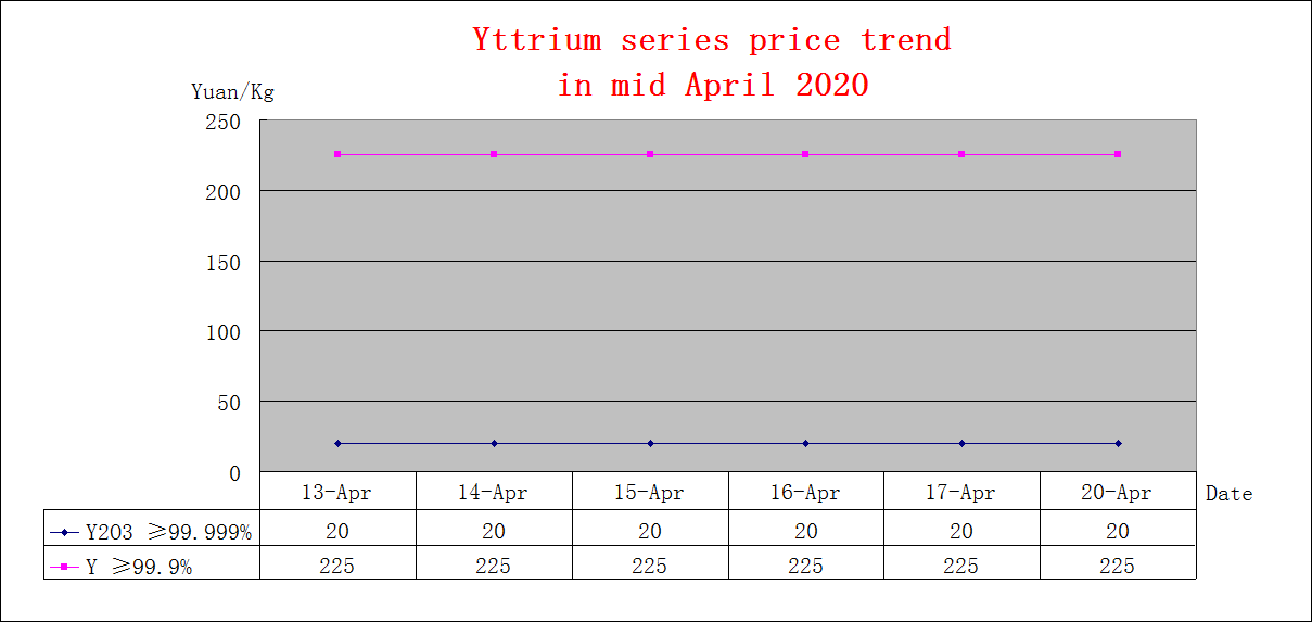 Price trends of major rare earth products in mid April 2020