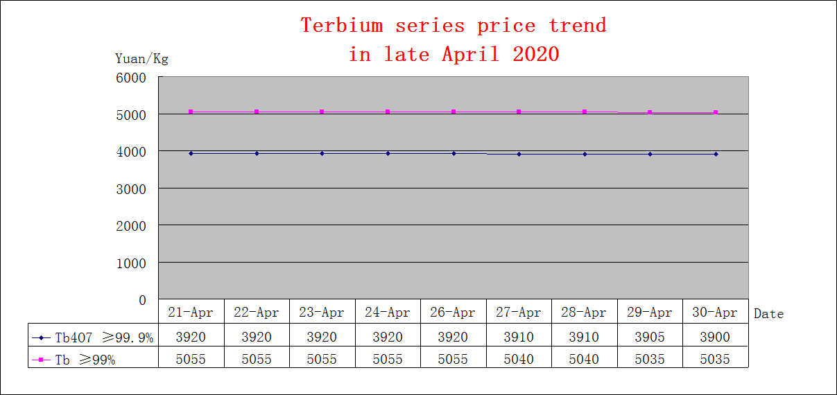 Price trends of major rare earth products in late April 2020