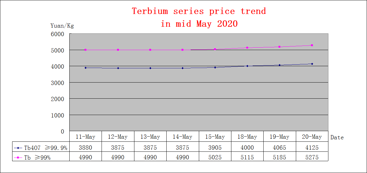 Price trends of major rare earth products in mid May 2020