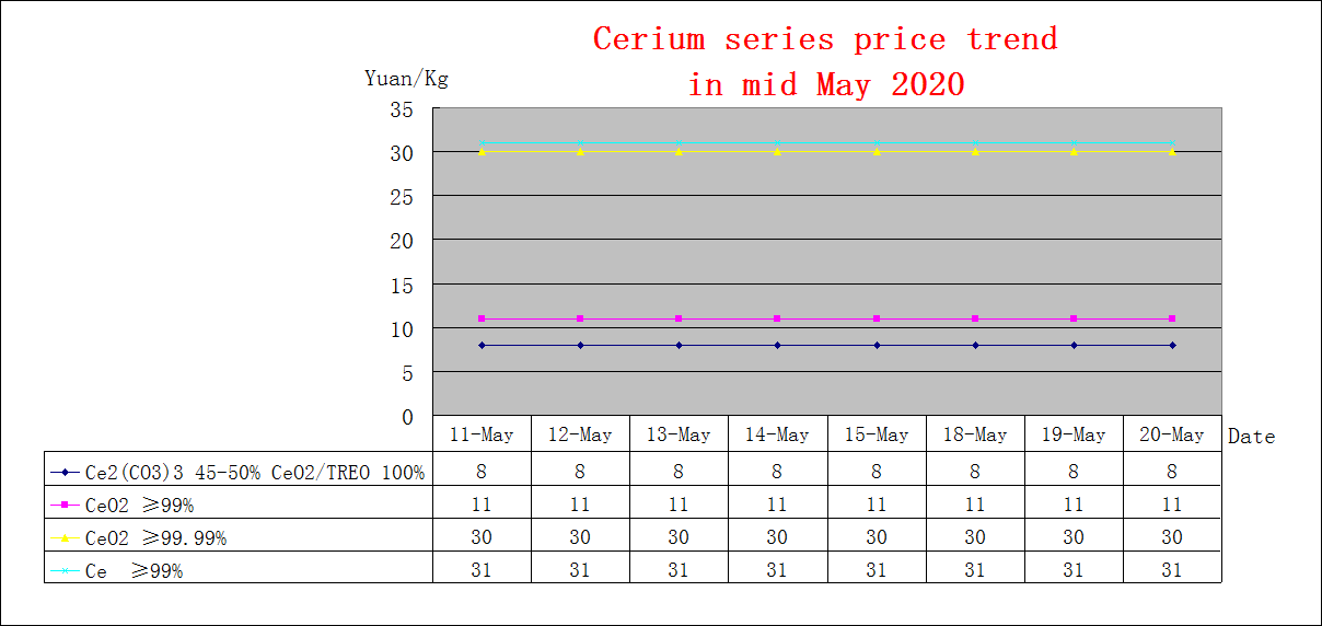 Price trends of major rare earth products in mid May 2020