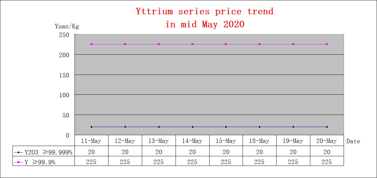 Price trends of major rare earth products in mid May 2020