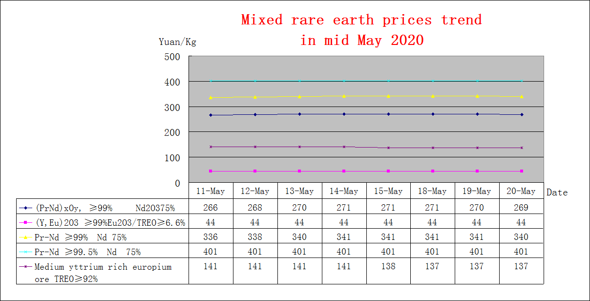 Price trends of major rare earth products in mid May 2020