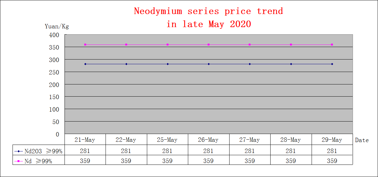 Price trends of major rare earth products in late May 2020