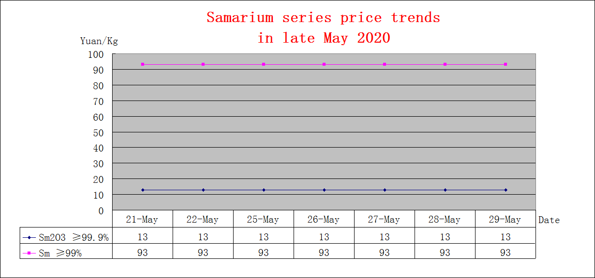 Price trends of major rare earth products in late May 2020