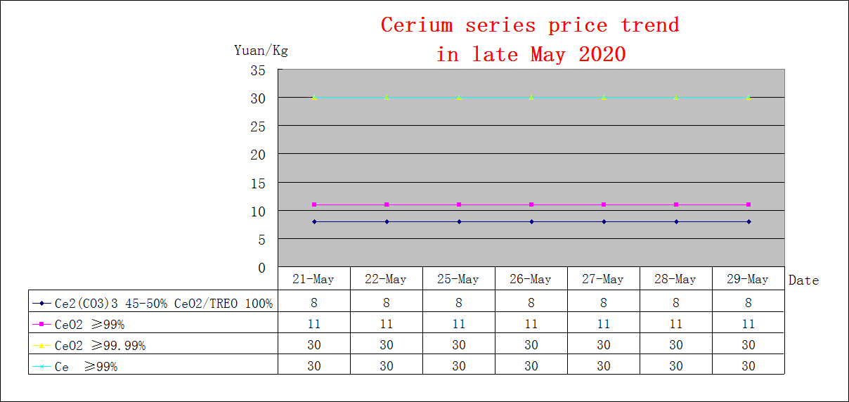 Price trends of major rare earth products in late May 2020