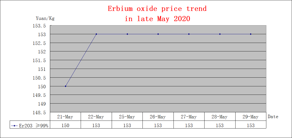 Price trends of major rare earth products in late May 2020