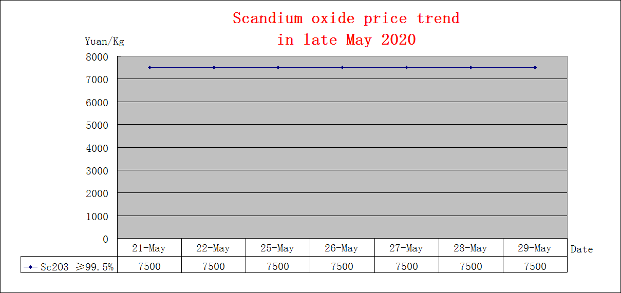 Price trends of major rare earth products in late May 2020