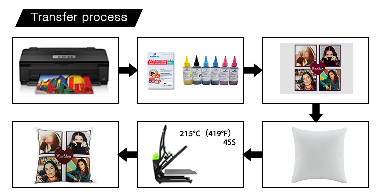 Sublimation Transfer Process Sublimation Transfer Process