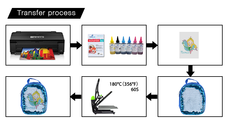 Sublimation Tranfer Process Sublimation Tranfer Process