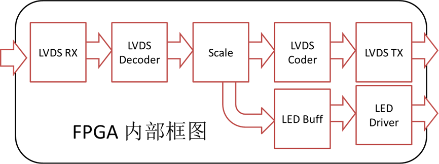 基于国产FPGA的LED补偿型液晶无缝拼接屏方案