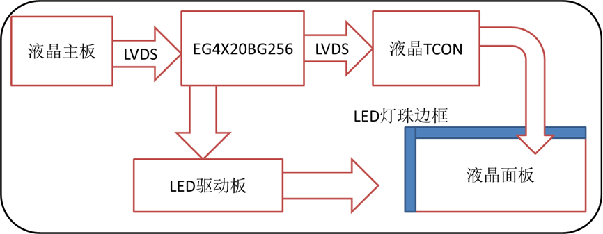 基于国产FPGA的LED补偿型液晶无缝拼接屏方案