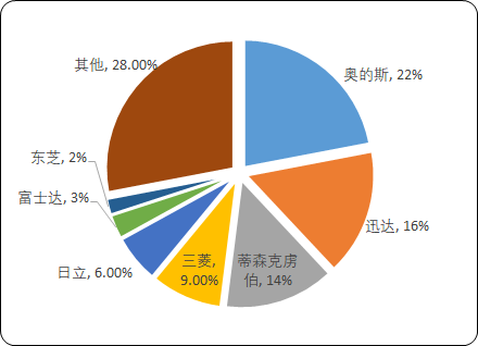 2020年电梯行业市场运行情况及发展战略研究