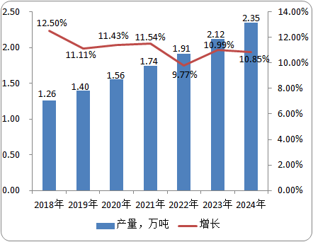 2020年三氮唑市场监测调研及供需前景预测