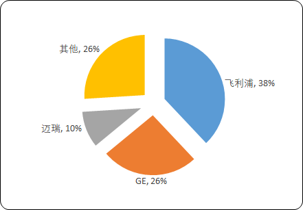 2020年生命体征监护仪市场竞争格局分析及投资战略可行性研究