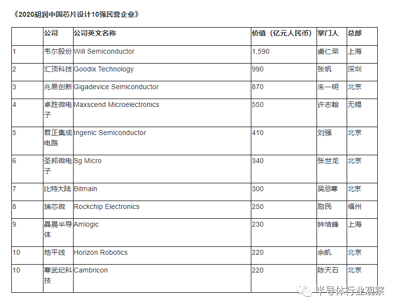 2020年中国芯片设计10强民营企业