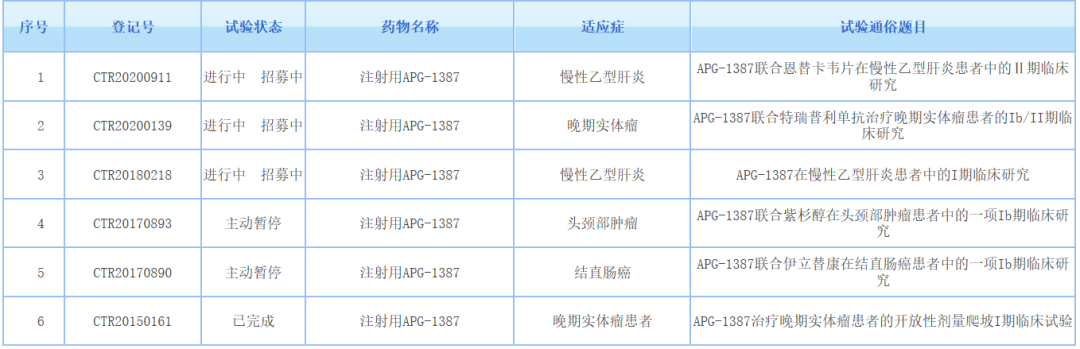 企讯 | 亚盛医药IAP抑制剂2期临床完成首例患者给药