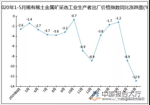 2020年1-5月稀有稀土金属矿采选工业生产者出厂价格指数统计分析  上海市稀土协会  今天