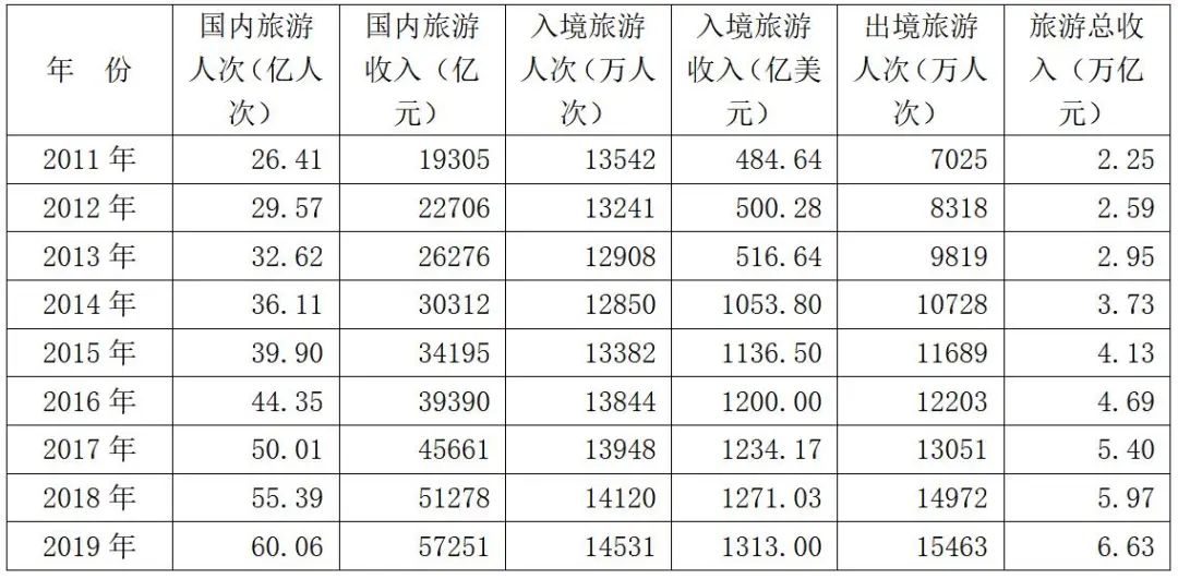 文旅部：2019年文化和旅游發(fā)展統(tǒng)計公報全文