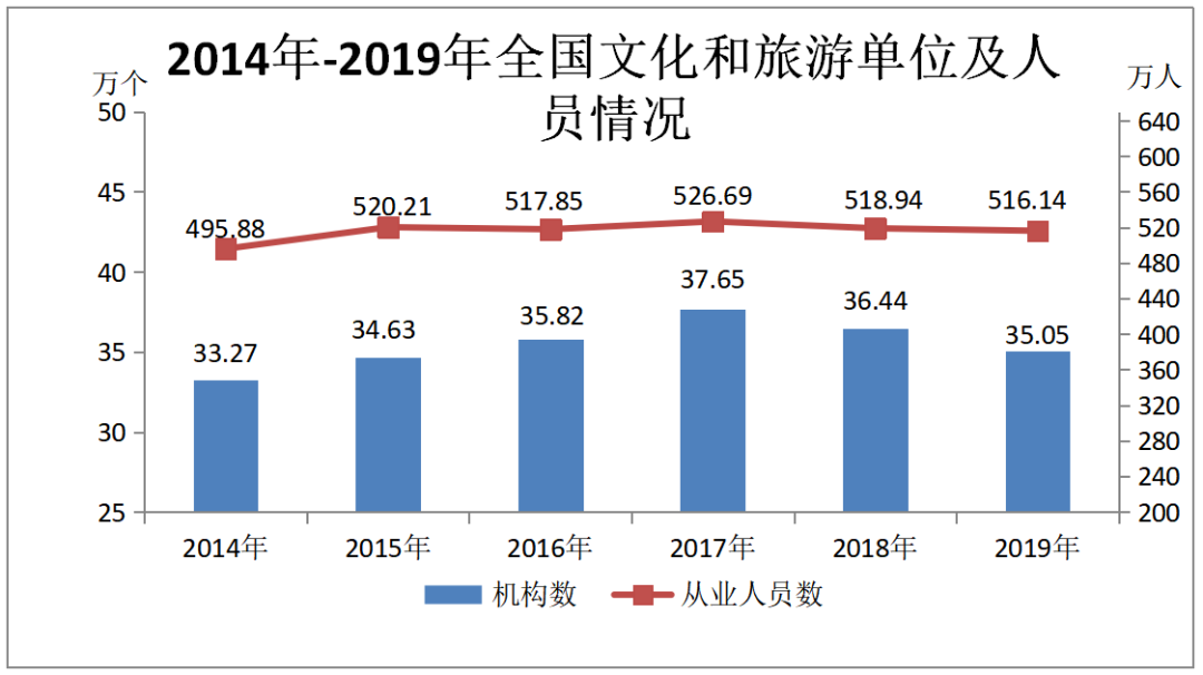 文旅部：2019年文化和旅游發(fā)展統(tǒng)計公報全文