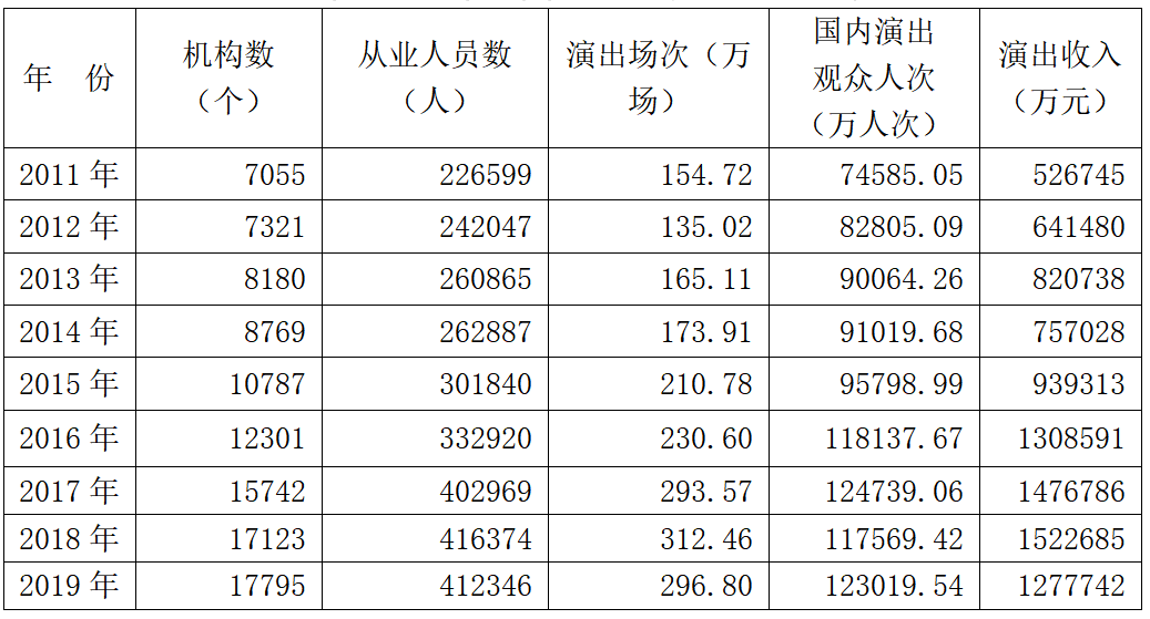 文旅部：2019年文化和旅游發(fā)展統(tǒng)計公報全文