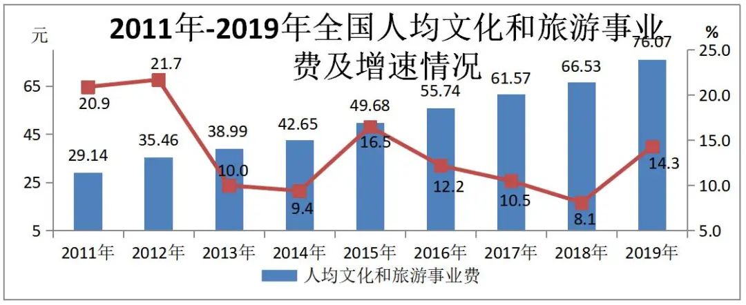 文旅部：2019年文化和旅游發(fā)展統(tǒng)計公報全文