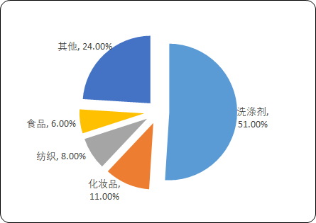 2020年表面活性剂行业市场专项调研及发展规划可行性预测