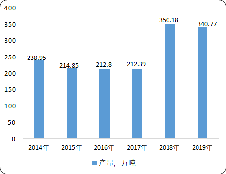2020年表面活性剂行业市场专项调研及发展规划可行性预测