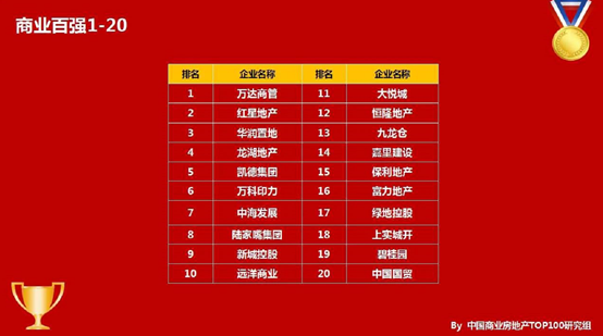 千赢国际下载商业喜获“2020年中国商业地产运营商TOP10”奖项 千赢国际下载商业喜获“2020年中国商业地产运营商TOP10”奖项