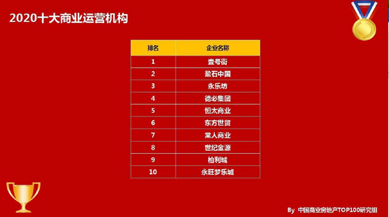 千赢国际下载商业喜获“2020年中国商业地产运营商TOP10”奖项 千赢国际下载商业喜获“2020年中国商业地产运营商TOP10”奖项