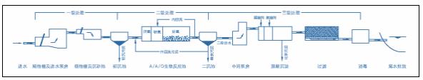 城市污水厂一级A提标改造如何进行工艺选择和设计