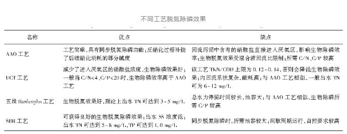 城市污水厂一级A提标改造如何进行工艺选择和设计