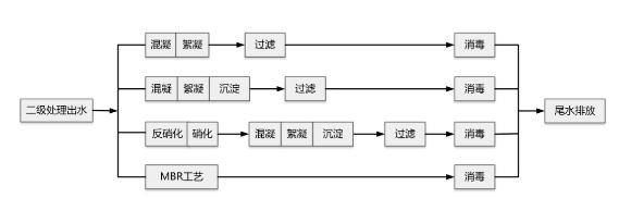 城市污水厂一级A提标改造如何进行工艺选择和设计