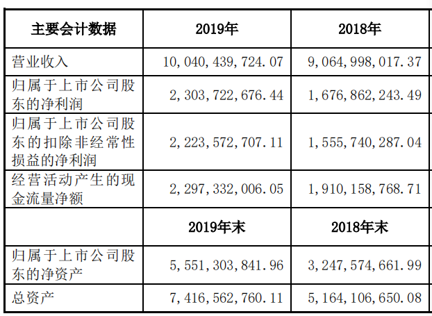 一個(gè)插線板一年賣出上百億！公牛集團(tuán)是如何崛起的？