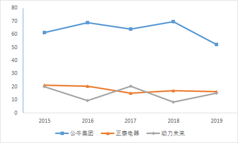 一個(gè)插線板一年賣出上百億！公牛集團(tuán)是如何崛起的？